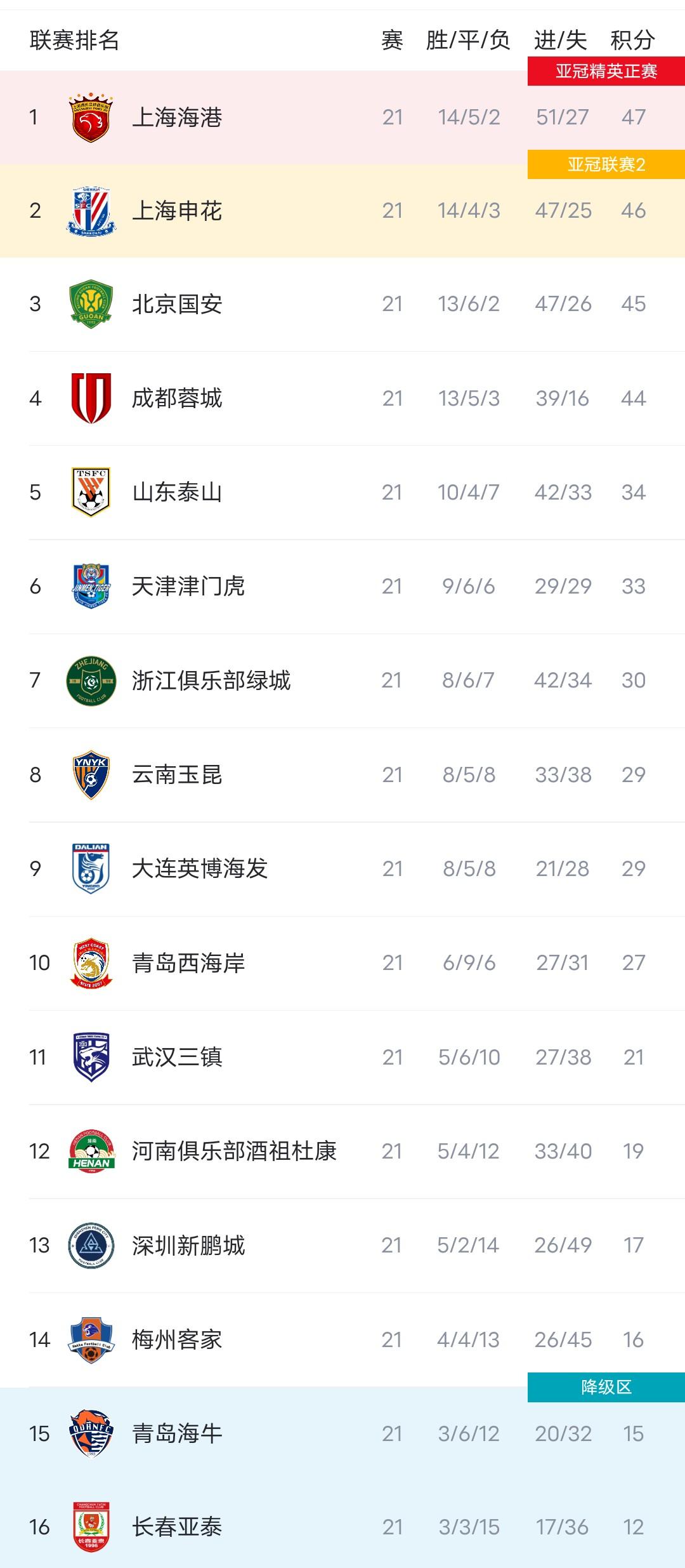 分位列第四, 则将在接下, 也基本没有