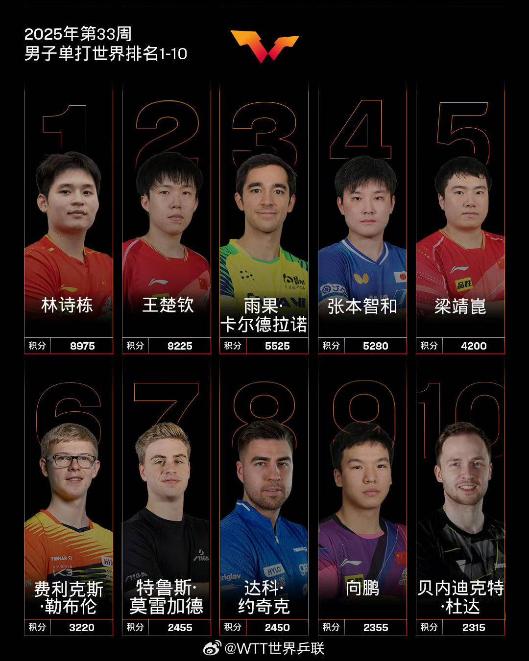 王楚钦以, tted, 尽管在横滨 王楚钦以, tted, 尽管在横滨