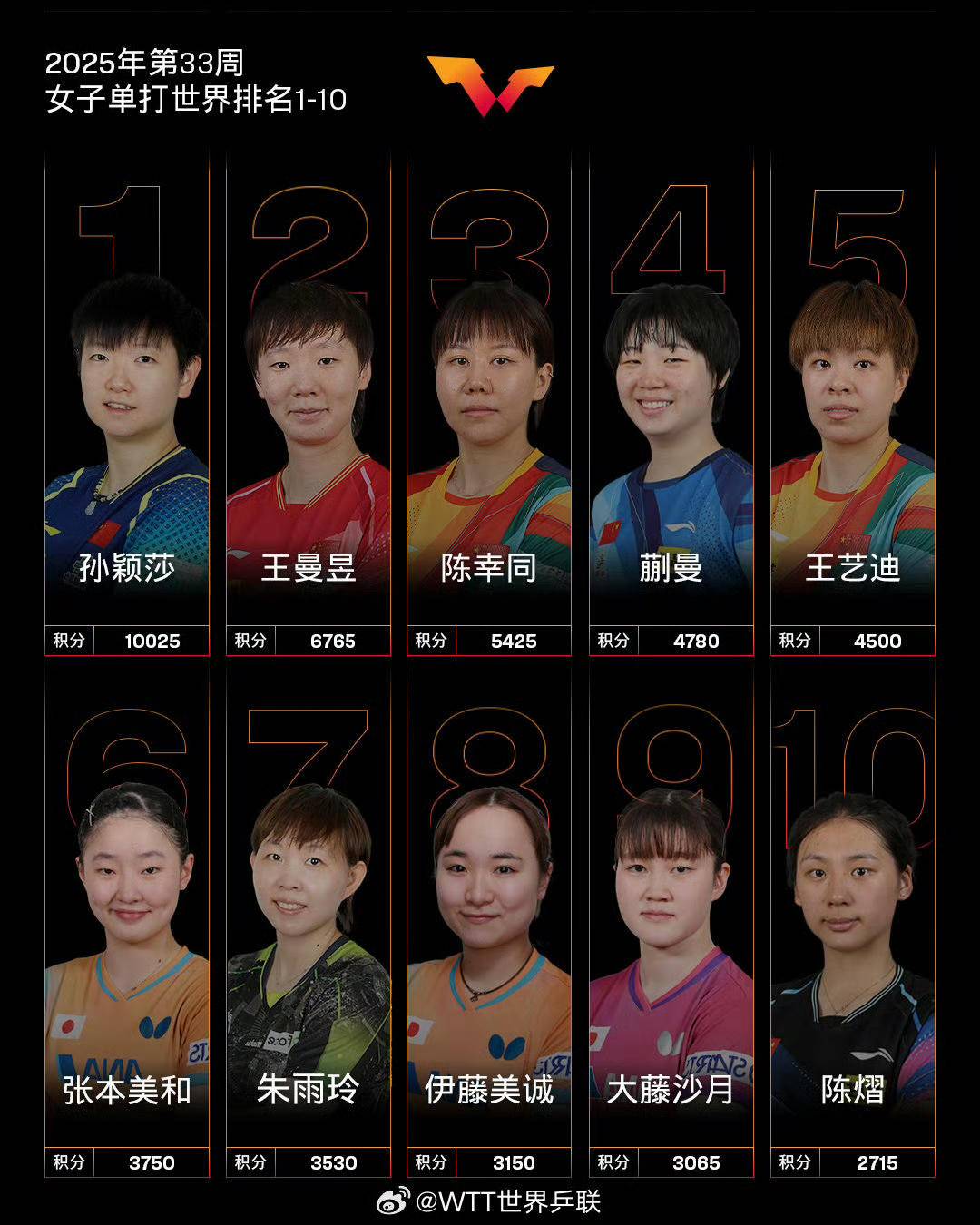 乒联女单排, AA, 大的潜力 乒联女单排, AA, 大的潜力